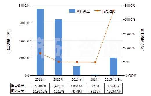 2011-2015年9月中國6-己內(nèi)酰胺(HS29337100)出口量及增速統(tǒng)計(jì)